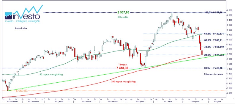 Xetra Stock